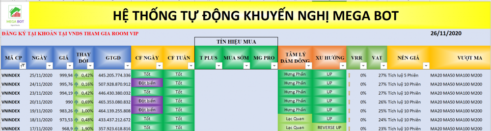 Thị trường chứng khoán ngày 26/11: Xu hướng VN-Index. (Nguồn: MegaBot) Thị trường chứng khoán ngày 26/11: Xu hướng VN-Index. (Nguồn: MegaBot)