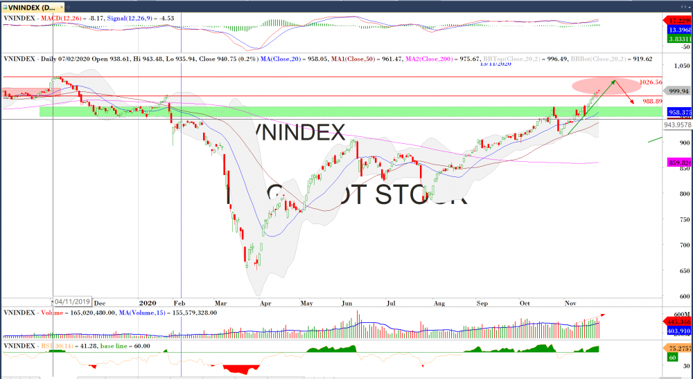 Thị trường chứng khoán ngày 26/11: Đồ thị VN-Index. (Nguồn: MegaBot) Thị trường chứng khoán ngày 26/11: Đồ thị VN-Index. (Nguồn: MegaBot)