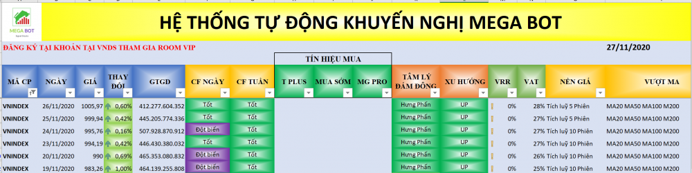 Thị trường chứng khoán ngày 27/11: Xu hướng VN-Index. (Nguồn: MegaBot) Thị trường chứng khoán ngày 27/11: Xu hướng VN-Index. (Nguồn: MegaBot)