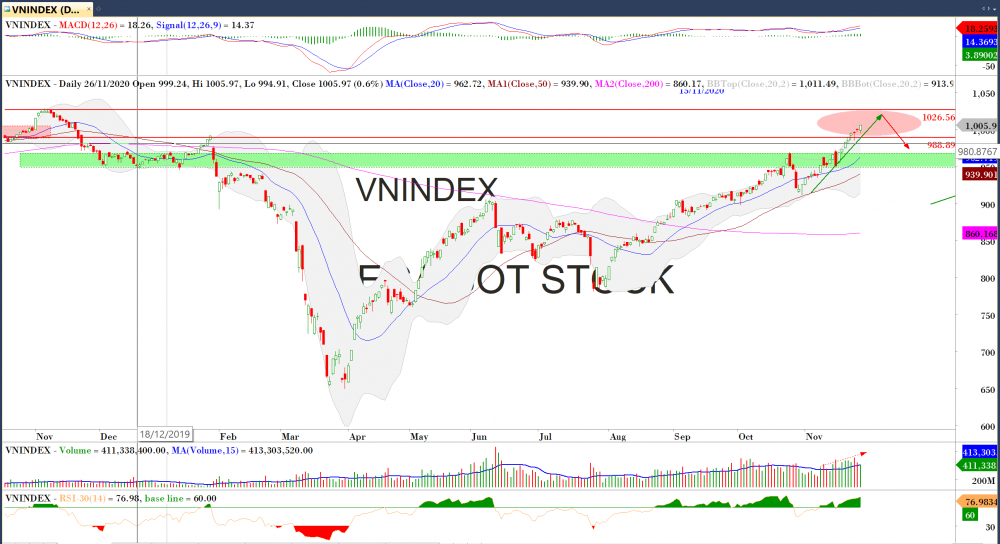 Thị trường chứng khoán ngày 27/11: Đồ thị VN-Index. (Nguồn: MegaBot) Thị trường chứng khoán ngày 27/11: Đồ thị VN-Index. (Nguồn: MegaBot)