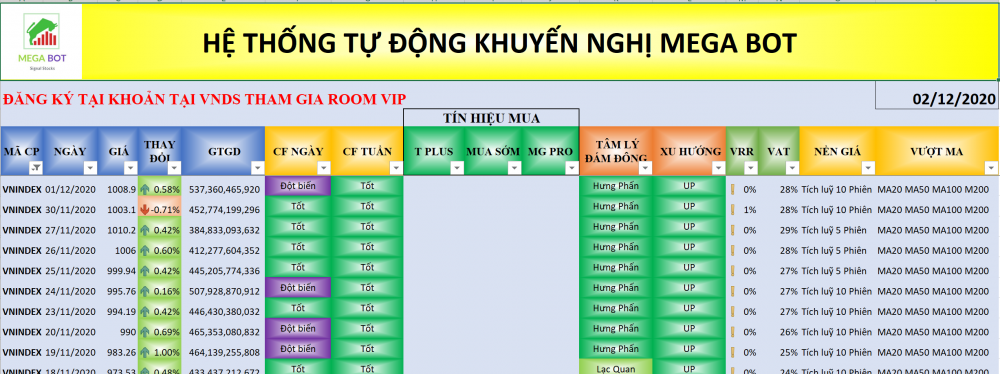 Thị trường chứng khoán ngày 02/12: Xu hướng VN-Index. (Nguồn: MegaBot) Thị trường chứng khoán ngày 02/12: Xu hướng VN-Index. (Nguồn: MegaBot)