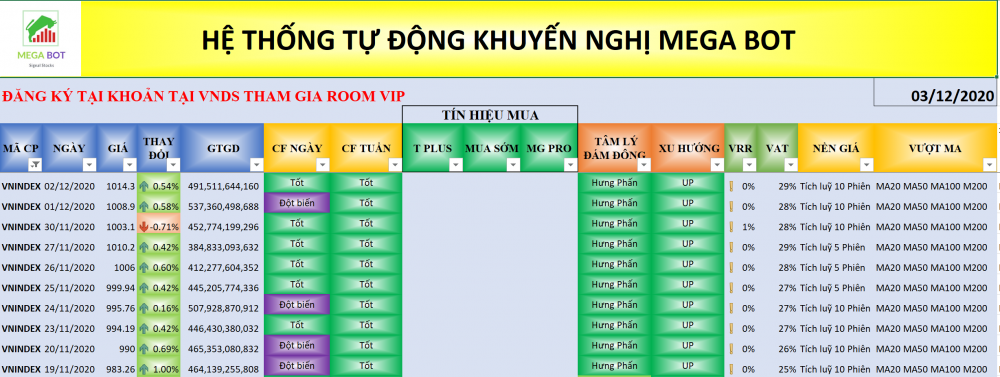 Thị trường chứng khoán ngày 02/12: Xu hướng VN-Index. (Nguồn: MegaBot) Thị trường chứng khoán ngày 02/12: Xu hướng VN-Index. (Nguồn: MegaBot)