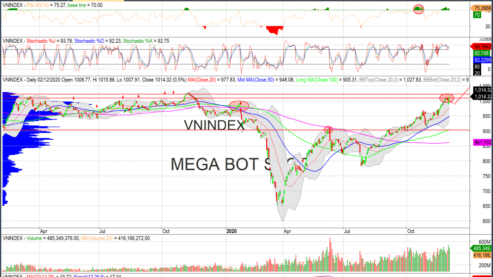 Thị trường chứng khoán ngày 03/12: Đồ thị VN-Index. (Nguồn: MegaBot) Thị trường chứng khoán ngày 03/12: Đồ thị VN-Index. (Nguồn: MegaBot)