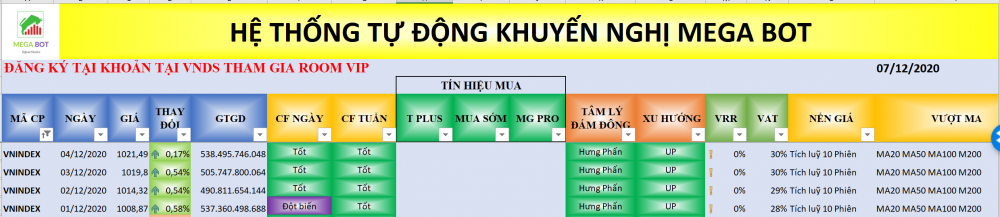 Thị trường chứng khoán ngày 07/12: Xu hướng VN-Index. (Nguồn: MegaBot) Thị trường chứng khoán ngày 07/12: Xu hướng VN-Index. (Nguồn: MegaBot)
