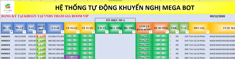 Thị trường chứng khoán ngày 09/12: Xu hướng VN-Index. (Nguồn: MegaBot)
