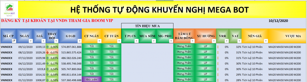 Thị trường chứng khoán ngày 10/12: Xu hướng VN-Index. (Nguồn: MegaBot)