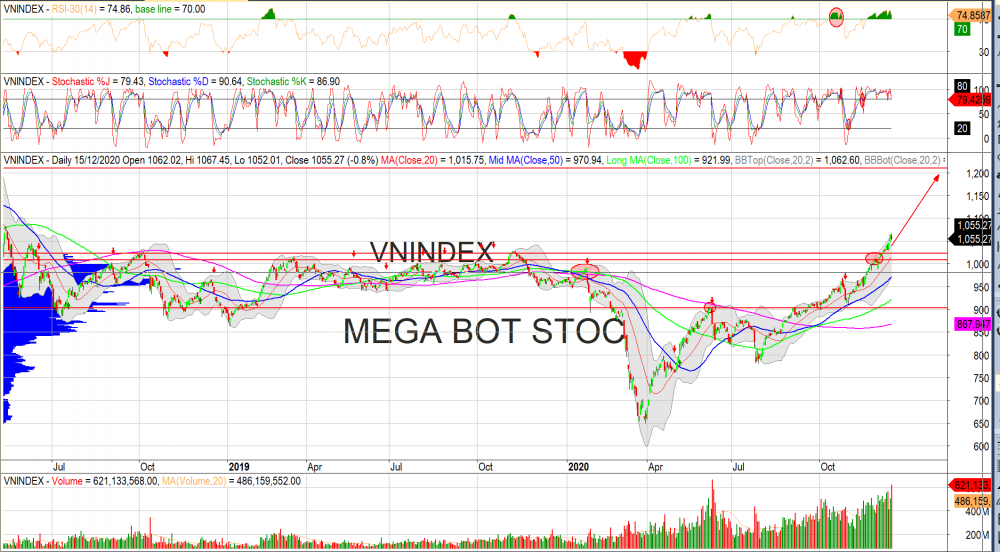 Thị trường chứng khoán ngày 16/12/2020: Đồ thị VN-Index. (Nguồn: MegaBot) Thị trường chứng khoán ngày 16/12/2020: Đồ thị VN-Index. (Nguồn: MegaBot)