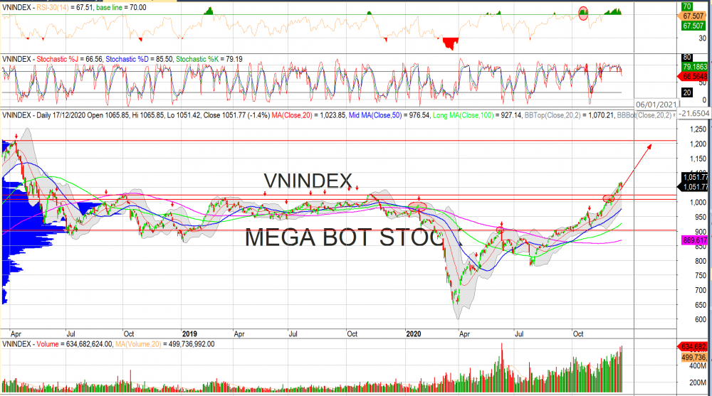 Thị trường chứng khoán ngày 18/12: Đồ thị VN-Index. (Nguồn: MegaBot) Thị trường chứng khoán ngày 18/12: Đồ thị VN-Index. (Nguồn: MegaBot)