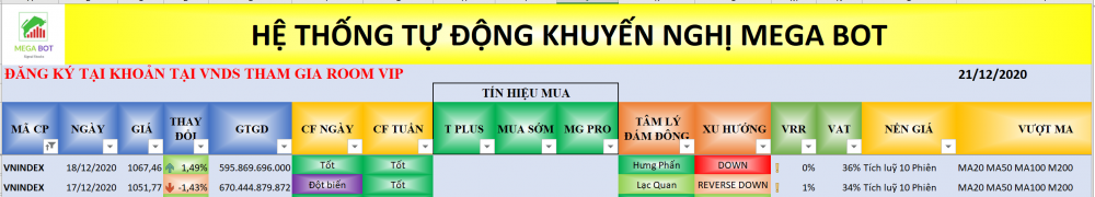 Thị trường chứng khoán ngày 21/12: Xu hướng VN-Index. (Nguồn: MegaBot) Thị trường chứng khoán ngày 21/12: Xu hướng VN-Index. (Nguồn: MegaBot)
