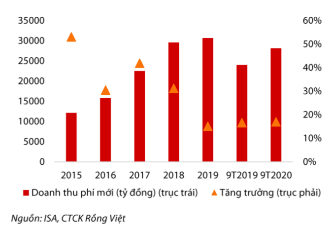 Tăng trưởng của doanh thu phí mới hợp đồng bảo hiểm nhân thọ trong các năm gần đây. Nguồn: VDSC.