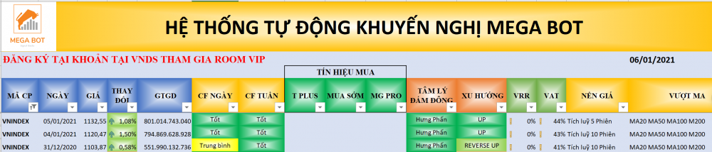 Thị trường chứng khoán ngày 05/01/2021: Xu hướng VN-Index.(Nguồn: MegaBot) Thị trường chứng khoán ngày 05/01/2021: Xu hướng VN-Index.(Nguồn: MegaBot)
