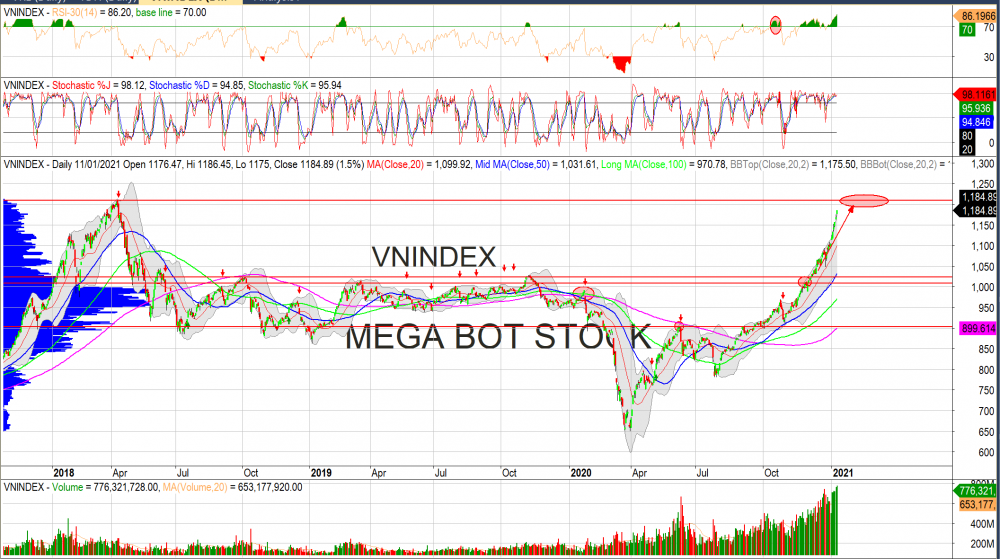 Thị trường chứng khoán ngày 12/01/2020: Đồ thị VN-Index. (Nguồn: MegaBot) Thị trường chứng khoán ngày 12/01/2020: Đồ thị VN-Index. (Nguồn: MegaBot)