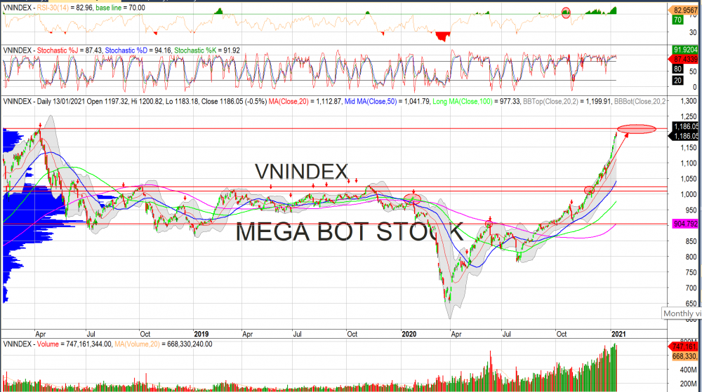 Thị trường chứng khoán ngày 14/01/2020: Đồ thị VN-Index. (Nguồn: MegaBot) Thị trường chứng khoán ngày 14/01/2020: Đồ thị VN-Index. (Nguồn: MegaBot)