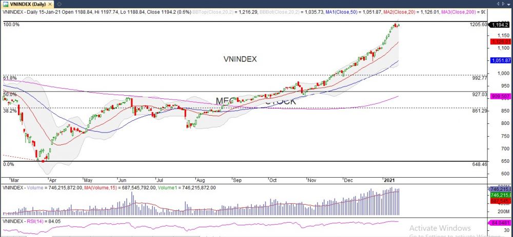 Đồ thị VN-Index của thị trường chứng khoán hôm nay 15/01 (Nguồn: MegaBot)