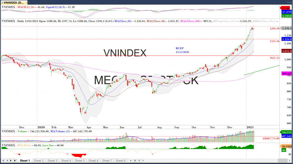 Thị trường chứng khoán ngày 15/01/2020: Đồ thị VN-Index. (Nguồn: MegaBot) Thị trường chứng khoán ngày 15/01/2020: Đồ thị VN-Index. (Nguồn: MegaBot)