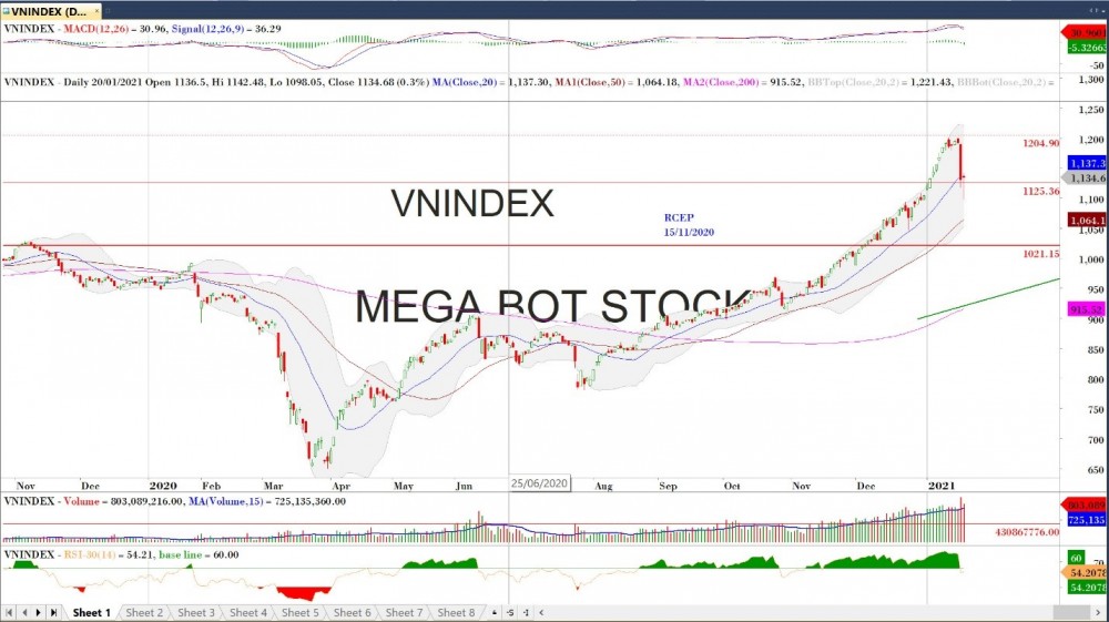 Đồ thị VN-Index của thị trường chứng khoán hôm nay 20/01 (Nguồn MegaBot) Đồ thị VN-Index của thị trường chứng khoán hôm nay 20/01 (Nguồn MegaBot)