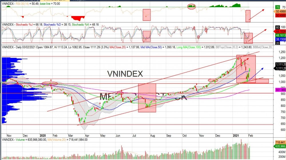 Thị trường chứng khoán ngày 3/2: Đã giảm lực bán, lực cầu nóng dần Thị trường chứng khoán ngày 3/2: Đã giảm lực bán, lực cầu nóng dần