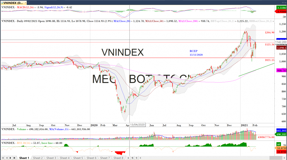 Thị trường chứng khoán ngày 09/01/2020: Đồ thị VN-Index .(Nguồn MegaBot) Thị trường chứng khoán ngày 09/01/2020: Đồ thị VN-Index .(Nguồn MegaBot)