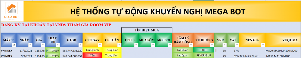 Thị trường chứng khoán ngày 18/02/2021. Xu hướng VN-Index. (nguồn :MegaBot)