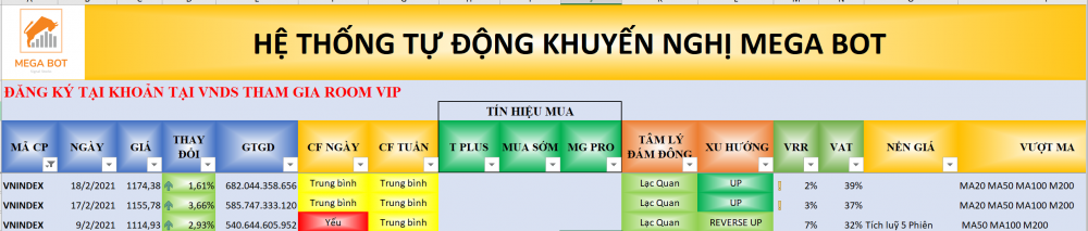 Thị trường chứng khoán ngày 18/02/2021: Xu hướng VN-Index. (nguồn: MegaBot)