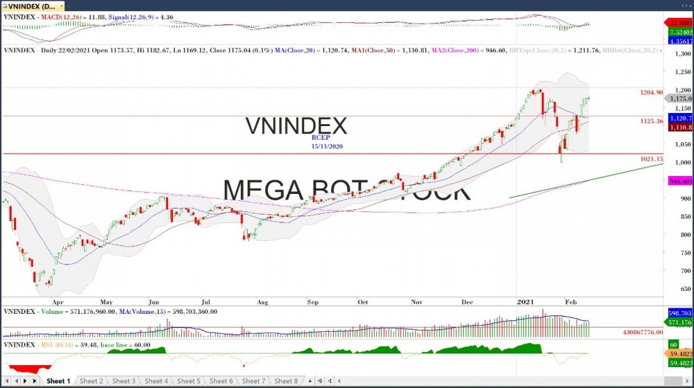 Thị trường chứng khoán ngày 22/2: test