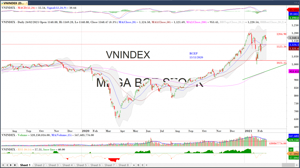 Nhận định thị trường chứng khoán ngày 1/3- Đi ngang tích luỹ ?