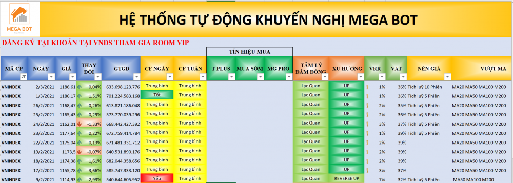 Thị trường chứng khoán ngày 02/03/2021: Xu hướng VN-Index. (nguồn: MegaBot) Thị trường chứng khoán ngày 02/03/2021: Xu hướng VN-Index. (nguồn: MegaBot)