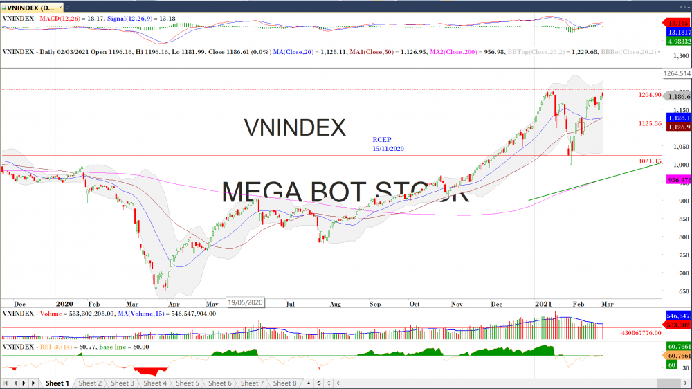 Thị trường chứng khoán ngày 02/03/2020: Đồ thị VN-Index. (Nguồn :MegaBot) Thị trường chứng khoán ngày 02/03/2020: Đồ thị VN-Index. (Nguồn :MegaBot)