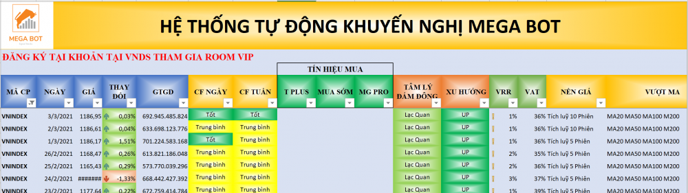 Thị trường chứng khoán ngày 03/03/2021: Xu hướng VN-Index. (nguồn: MegaBot) Thị trường chứng khoán ngày 03/03/2021: Xu hướng VN-Index. (nguồn: MegaBot)