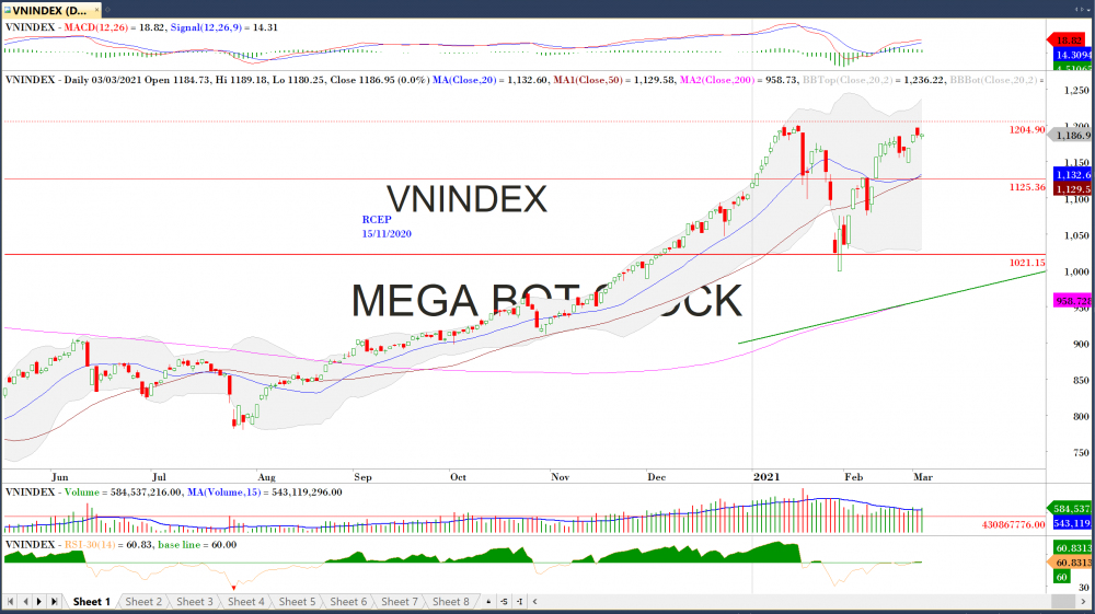 Thị trường chứng khoán ngày 03/03/2020: Đồ thị VN-Index. (Nguồn: MegaBot) Thị trường chứng khoán ngày 03/03/2020: Đồ thị VN-Index. (Nguồn: MegaBot)