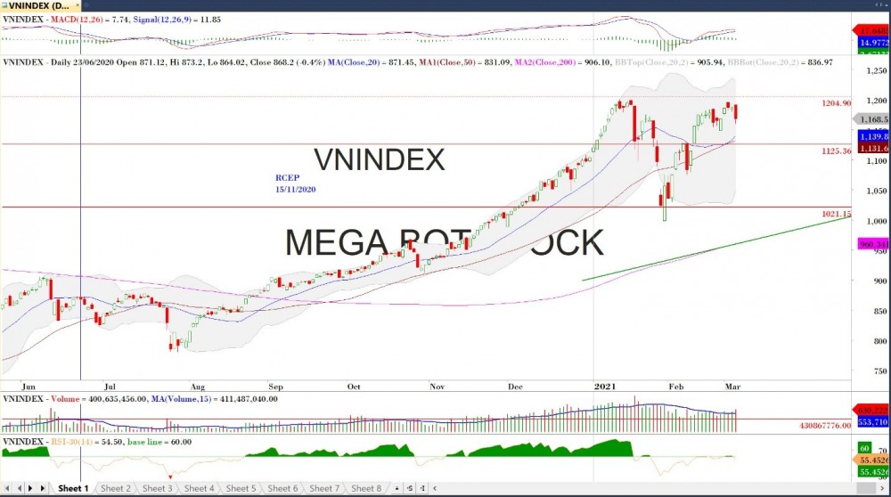 Đồ thị VN-Index của thị trường chứng khoán hôm nay 3/3 (Nguồn MegaBot) Đồ thị VN-Index của thị trường chứng khoán hôm nay 3/3 (Nguồn MegaBot)