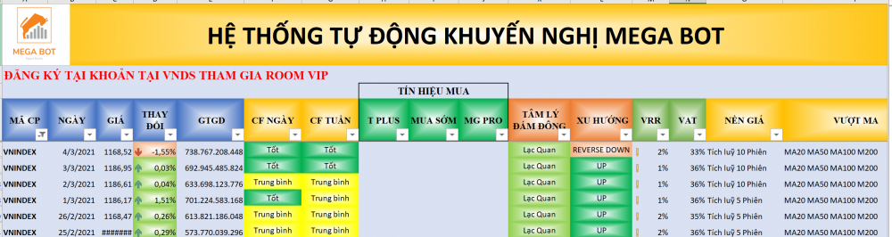 Thị trường chứng khoán ngày 04/03/2021: Xu hướng VN-Index. (nguồn: MegaBot)