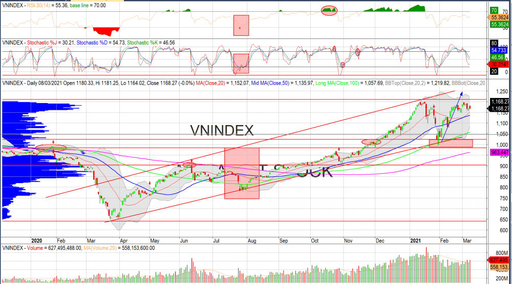 Thị trường chứng khoán ngày 05/03/2020: Đồ thị VN-Index. (Nguồn :MegaBot) Thị trường chứng khoán ngày 05/03/2020: Đồ thị VN-Index. (Nguồn :MegaBot)