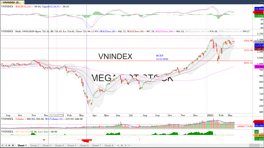Thị trường chứng khoán ngày 16/03/2020: Đồ thị VN-Index. (Nguồn: MegaBot) Thị trường chứng khoán ngày 16/03/2020: Đồ thị VN-Index. (Nguồn: MegaBot)