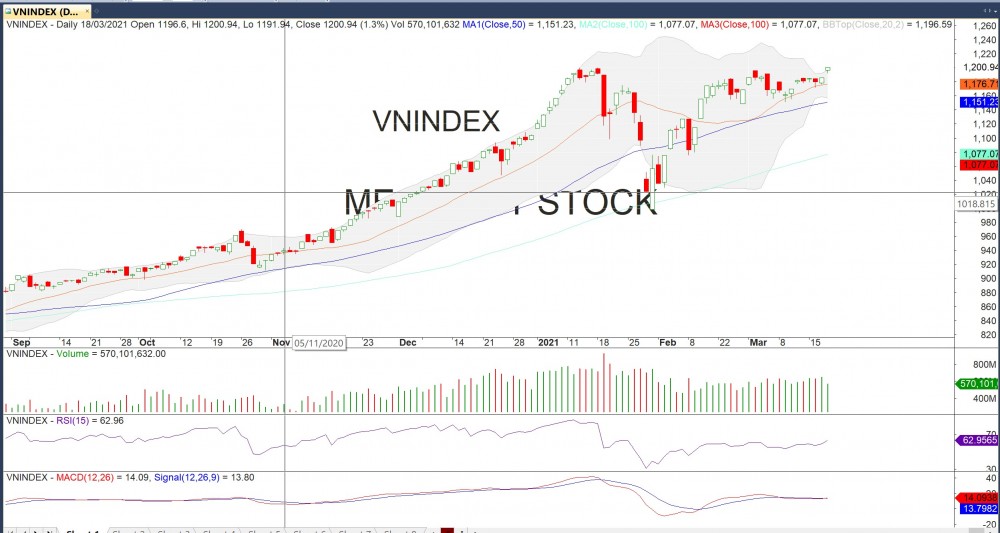Thị trường chứng khoán ngày 18/3: Bán tháo chốt lời diện rộng, có nên bắt đáy?
