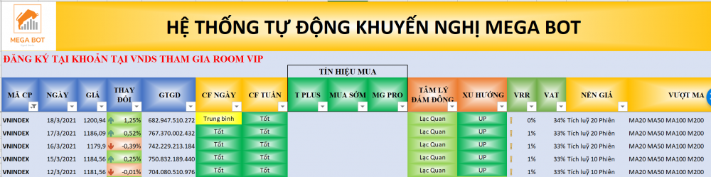 Thị trường chứng khoán ngày 18/03/2021: Xu hướng VN-Index. (nguồn: MegaBot)