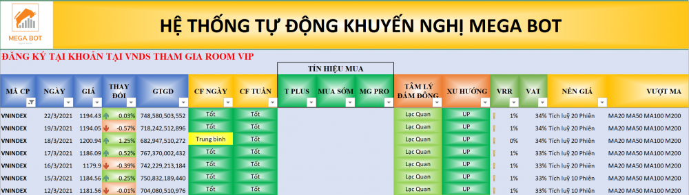 Thị trường chứng khoán ngày 23/03/2021: Xu hướng VN-Index .(nguồn: MegaBot)