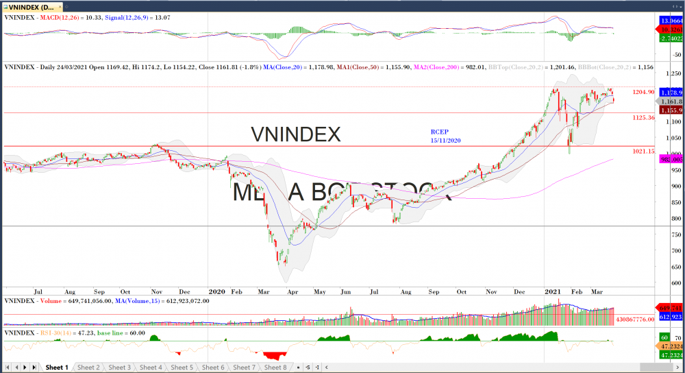 Thị trường chứng khoán ngày 25/03/2020: Đồ thị VN-Index. (Nguồn: MegaBot) Thị trường chứng khoán ngày 25/03/2020: Đồ thị VN-Index. (Nguồn: MegaBot)