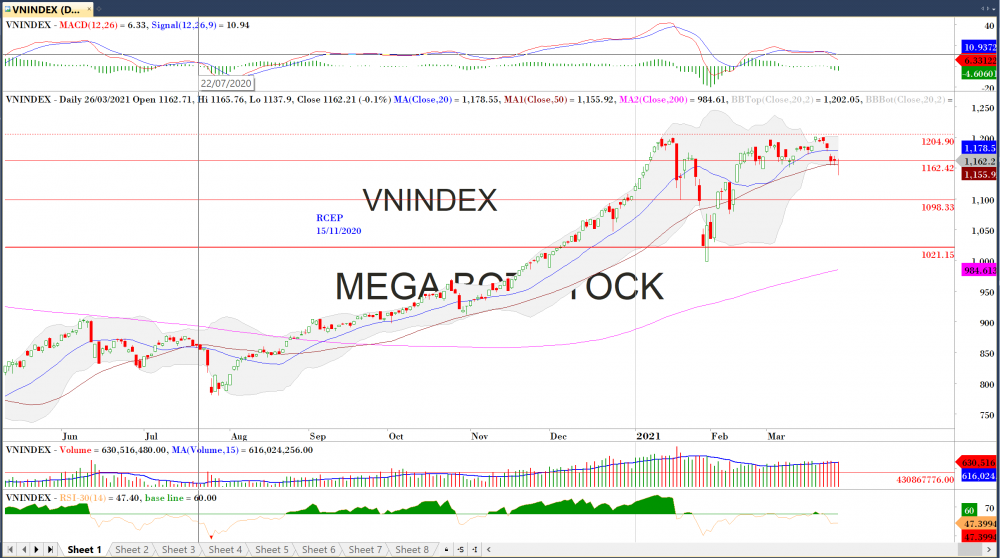 Thị trường chứng khoán ngày 26/03/2020: Đồ thị VN-Index. (Nguồn: MegaBot)