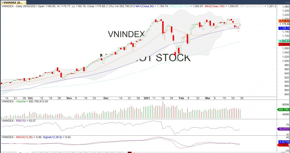 Thị trường chứng khoán ngày 29/3: Hồi phục trong fds