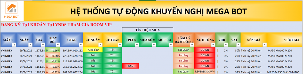 Thị trường chứng khoán ngày 26/03/2021: Xu hướng VN-Index. (nguồn: MegaBot)
