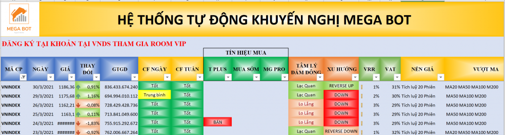 Thị trường chứng khoán ngày 31/03/2021: Xu hướng VN-Index. (nguồn: MegaBot)