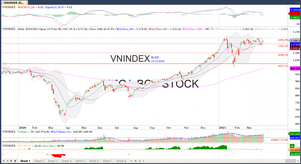 Thị trường chứng khoán ngày 31/03/2020: Đồ thị VN-Index. (Nguồn: MegaBot)