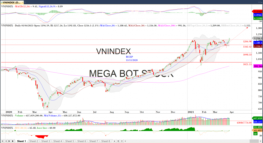 Thị trường chứng khoán ngày 01/04/2021: Đồ thị VN-Index .(Nguồn: MegaBot)
