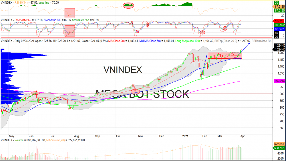 Thị trường chứng khoán ngày 05/04/2021: Đồ thị VN-Index .(Nguồn: MegaBot) Thị trường chứng khoán ngày 05/04/2021: Đồ thị VN-Index .(Nguồn: MegaBot)