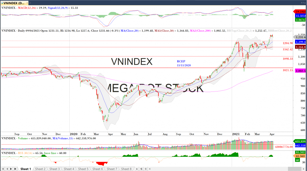 Thị trường chứng khoán ngày 12/04/2020: Đồ thị VN-Index. (Nguồn: MegaBot) Thị trường chứng khoán ngày 12/04/2020: Đồ thị VN-Index. (Nguồn: MegaBot)
