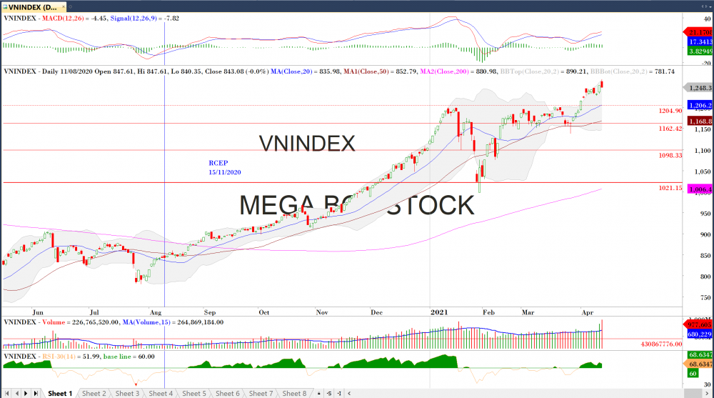 Thị trường chứng khoán ngày 13/04/2020: Đồ thị VN-Index. (Nguồn: MegaBot) Thị trường chứng khoán ngày 13/04/2020: Đồ thị VN-Index. (Nguồn: MegaBot)