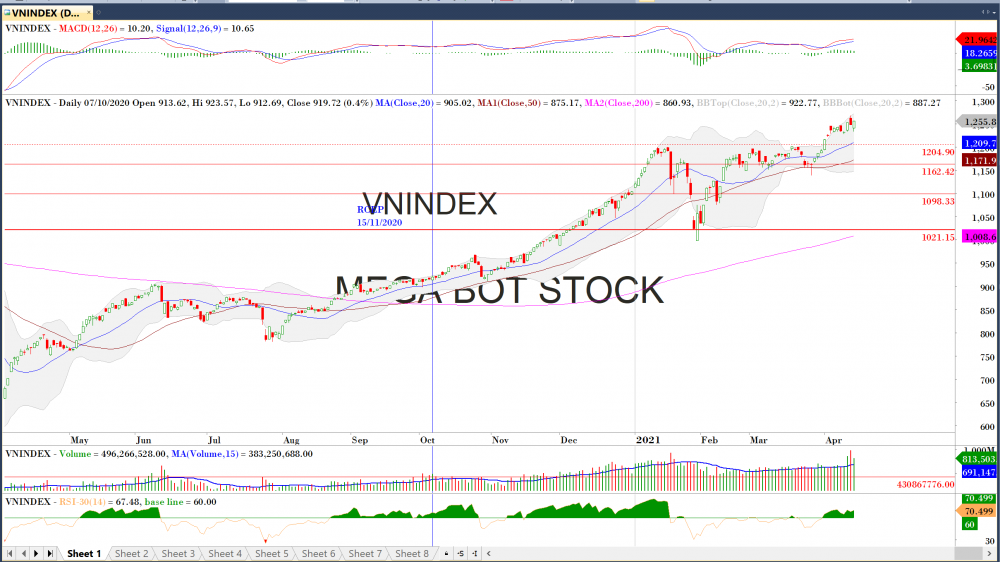 Thị trường chứng khoán ngày 15/04/2020: Đồ thị VN-Index. (Nguồn: MegaBot) Thị trường chứng khoán ngày 15/04/2020: Đồ thị VN-Index. (Nguồn: MegaBot)