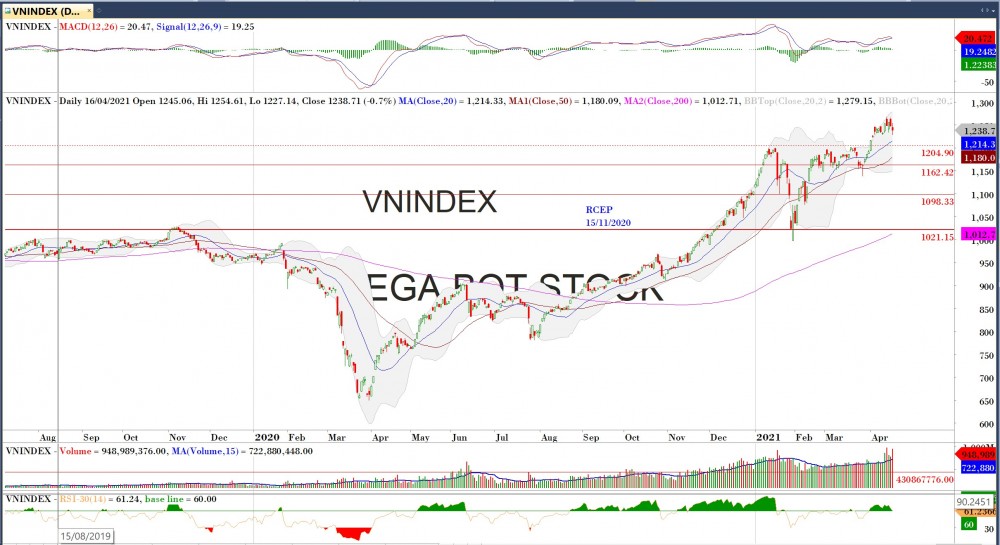 thị trường chứng khoán hôm nay, thị trường chứng khoán Việt Nam, Thị trường chứng khoán tuần tới, thị trường chứng khoán 16/4, thị trường chứng khoán