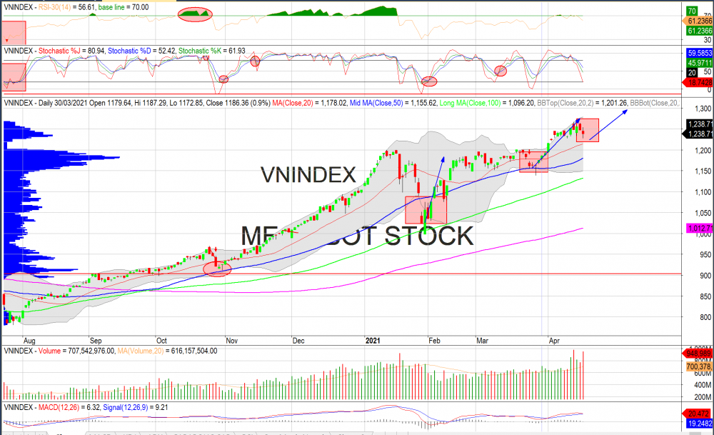 Thị trường chứng khoán ngày 19/04/2020: Đồ thị VN-Index. (Nguồn: MegaBot) Thị trường chứng khoán ngày 19/04/2020: Đồ thị VN-Index. (Nguồn: MegaBot)